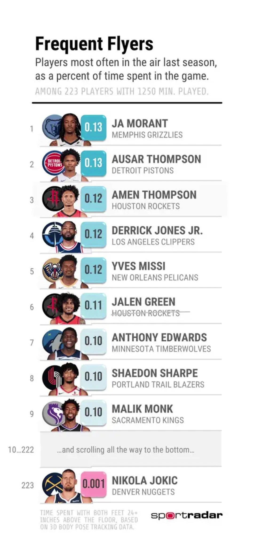 上赛季空中时间最长与最短球员莫兰特和约基奇都是top1 上赛季空中时间最长与最短球员莫兰特和约基奇都是top1